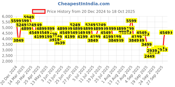 myntra.com UNDER ARMOUR UA Curry Men Loose-Fit Shorts under armour Price History Graph from 20 Dec 2024 to 18 Oct 2025