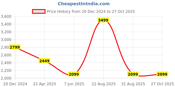 myntra.com UNDER ARMOUR UA Curry NFT Printed Relaxed-Fit T-Shirt under armour Price History Graph from 20 Dec 2024 to 26 Oct 2025