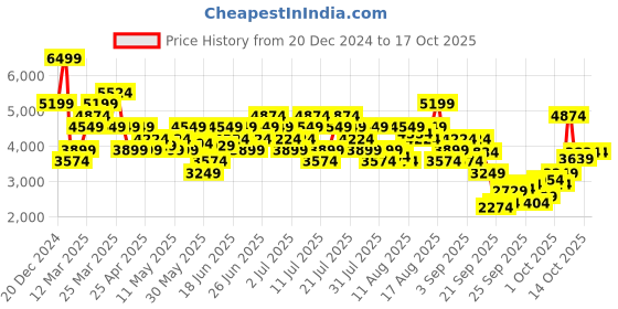 myntra.com UNDER ARMOUR UA Curry Splash Men Mid-Rise Joggers under armour Price History Graph from 20 Dec 2024 to 16 Oct 2025