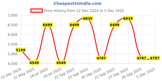 myntra.com UNDER ARMOUR UA Curry Splash Printed Hooded Sweatshirts under armour Price History Graph from 22 Dec 2024 to 5 Dec 2025