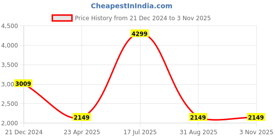 myntra.com UNDER ARMOUR UA Flex Woven Women 2-In-1 Slim-Fit Sports Shorts under armour Price History Graph from 21 Dec 2024 to 3 Nov 2025