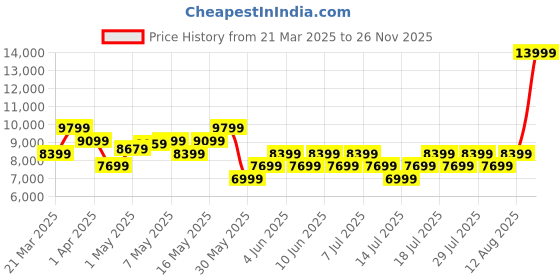 myntra.com UNDER ARMOUR UA Flow Dynamic Lntelliknit Men Gym Shoes under armour Price History Graph from 21 Mar 2025 to 26 Nov 2025