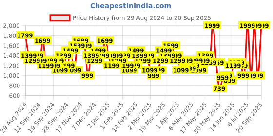 myntra.com UNDER ARMOUR UA Fly By 2.0 Women Colourblocked Loose-Fit Sports Shorts under armour Price History Graph from 29 Aug 2024 to 20 Sep 2025