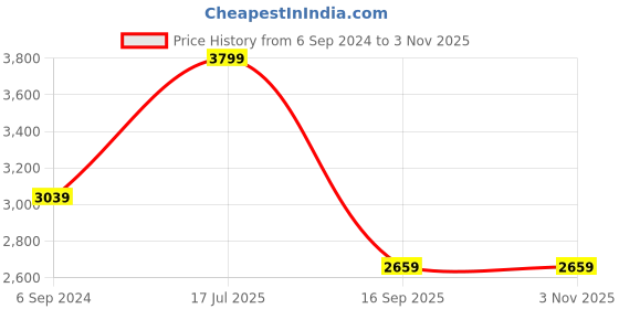 myntra.com UNDER ARMOUR UA Heatgear Armour High Lightly Padded Sports Bra under armour Price History Graph from 6 Sep 2024 to 2 Nov 2025