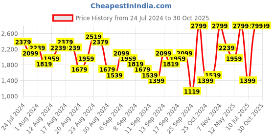 myntra.com UNDER ARMOUR UA HeatGear Fitted Short Sleeve Slim-Fit Tshirts under armour Price History Graph from 24 Jul 2024 to 29 Oct 2025