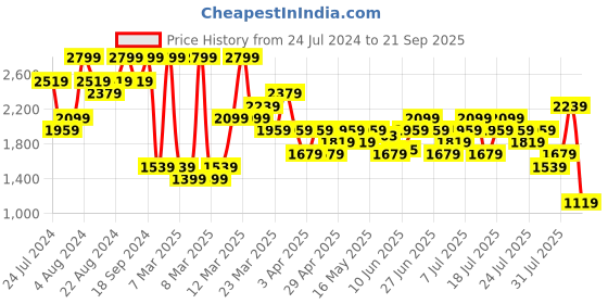 myntra.com UNDER ARMOUR UA HeatGear Fitted Short Sleeve T-Shirt under armour Price History Graph from 24 Jul 2024 to 21 Sep 2025