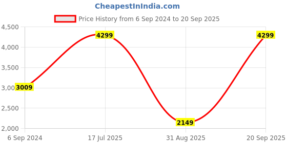 myntra.com UNDER ARMOUR UA HeatGear Women Full-Length Tights under armour Price History Graph from 6 Sep 2024 to 20 Sep 2025