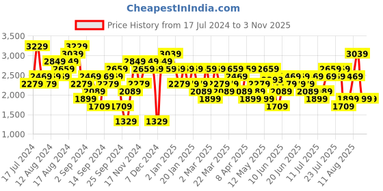 myntra.com UNDER ARMOUR UA HeatGear Women Relaxed-Fit Joggers under armour Price History Graph from 17 Jul 2024 to 2 Nov 2025