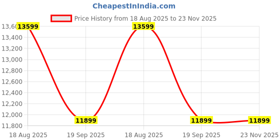 myntra.com UNDER ARMOUR UA Infinite Elite Men Running Sports Shoes under armour Price History Graph from 18 Aug 2025 to 22 Nov 2025