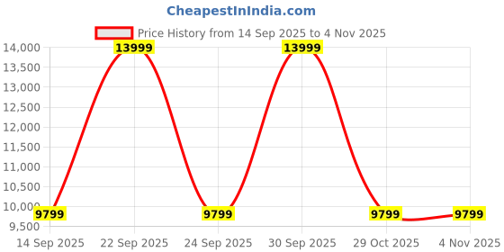 myntra.com UNDER ARMOUR UA Infinite Pro Women Running Shoes under armour Price History Graph from 14 Sep 2025 to 2 Nov 2025