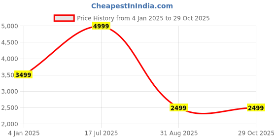 myntra.com UNDER ARMOUR UA Infinity High Lightly Padded Sports Bra under armour Price History Graph from 4 Jan 2025 to 29 Oct 2025