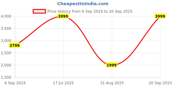 myntra.com UNDER ARMOUR UA Infinity Mid Pintuck Lightly Padded Sports Bra under armour Price History Graph from 6 Sep 2024 to 20 Sep 2025