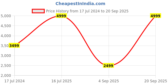 myntra.com UNDER ARMOUR UA Infinity Typography Printed Full Coverage Lightly Padded Sports Bra under armour Price History Graph from 17 Jul 2024 to 20 Sep 2025