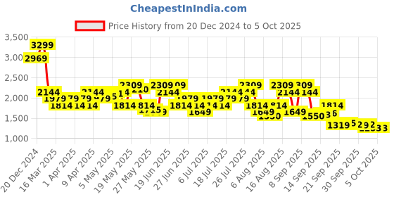 myntra.com UNDER ARMOUR UA Insulated Adjustable Bucket Hat under armour Price History Graph from 20 Dec 2024 to 5 Oct 2025