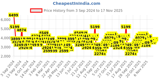 myntra.com UNDER ARMOUR UA Iso-Chill Airvent Men Mid-Rise Chino Shorts under armour Price History Graph from 3 Sep 2024 to 17 Nov 2025