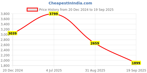 myntra.com UNDER ARMOUR UA Iso-Chill Brush Line Long Sleeve Tshirts under armour Price History Graph from 20 Dec 2024 to 19 Sep 2025