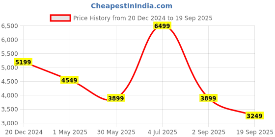 myntra.com UNDER ARMOUR UA Iso-Chill Edge Polo Collar Printed Relaxed-Fit T-shirts under armour Price History Graph from 20 Dec 2024 to 19 Sep 2025
