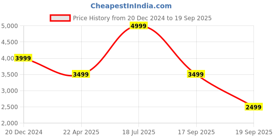 myntra.com UNDER ARMOUR UA Iso-Chill Wild Singlet T-Shirt under armour Price History Graph from 20 Dec 2024 to 19 Sep 2025