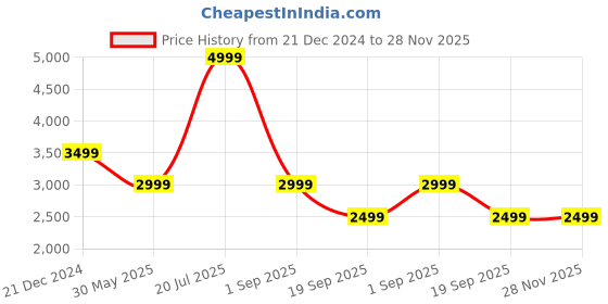 myntra.com UNDER ARMOUR UA Iso-Chill Wild Tank under armour Price History Graph from 21 Dec 2024 to 27 Nov 2025