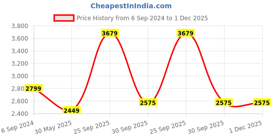 myntra.com UNDER ARMOUR UA Launch 5'' Men Printed Loose-Fit Shorts under armour Price History Graph from 6 Sep 2024 to 1 Dec 2025