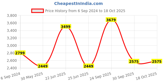 myntra.com UNDER ARMOUR UA Launch 5" Men Printed Slim-Fit Sports Shorts under armour Price History Graph from 6 Sep 2024 to 17 Oct 2025