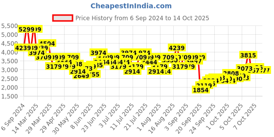 myntra.com UNDER ARMOUR UA Launch Elite Men 2-in-1 7'' Slip-On Sports Shorts under armour Price History Graph from 6 Sep 2024 to 13 Oct 2025