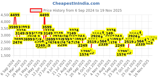 myntra.com UNDER ARMOUR UA Launch Elite Men Printed Loose-Fit Sports Shorts under armour Price History Graph from 6 Sep 2024 to 18 Nov 2025