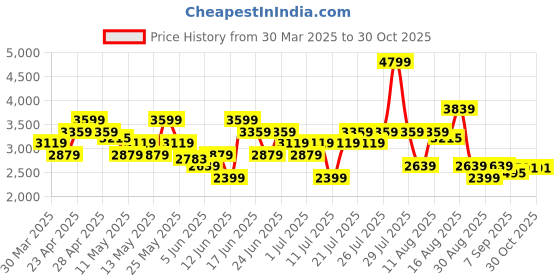 myntra.com UNDER ARMOUR UA Launch Elite Short Sleeve Relaxed Fit T-Shirt under armour Price History Graph from 30 Mar 2025 to 30 Oct 2025