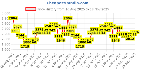 myntra.com UNDER ARMOUR UA Launch Men Slim Fit Unlined 5" Shorts under armour Price History Graph from 16 Aug 2025 to 18 Nov 2025