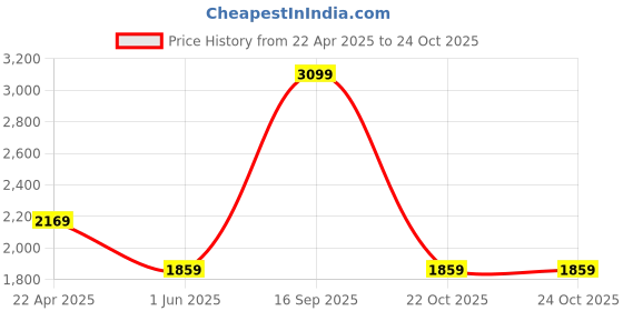 myntra.com UNDER ARMOUR UA Launch Short Sleeve Slim-Fit T-Shirt under armour Price History Graph from 22 Apr 2025 to 24 Oct 2025
