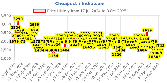 myntra.com UNDER ARMOUR UA Launch Splatter Singlet T-shirt under armour Price History Graph from 17 Jul 2024 to 8 Oct 2025