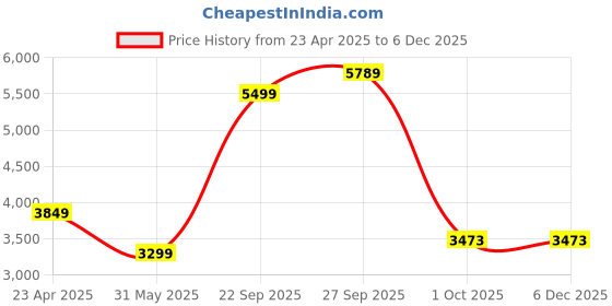 myntra.com UNDER ARMOUR UA Launch Trail 5" Men Mid Rise Sports Shorts under armour Price History Graph from 23 Apr 2025 to 5 Dec 2025