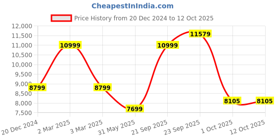 myntra.com UNDER ARMOUR UA M Essential Hooded Swacket under armour Price History Graph from 20 Dec 2024 to 12 Oct 2025