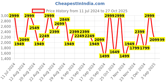 myntra.com UNDER ARMOUR UA M HeatGear  Men Printed Slim Fit T-Shirt under armour Price History Graph from 11 Jul 2024 to 27 Oct 2025