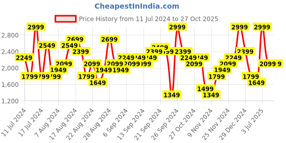 myntra.com UNDER ARMOUR UA M HeatGear Men Slim Fit T-Shirt under armour Price History Graph from 11 Jul 2024 to 27 Oct 2025