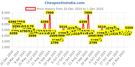 myntra.com UNDER ARMOUR UA M Meridian Tapered Men Mid-Rise Track Pants under armour Price History Graph from 20 Dec 2024 to 1 Dec 2025
