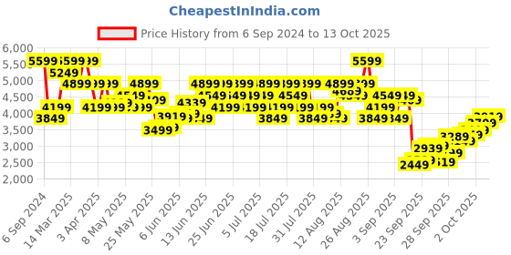 myntra.com UNDER ARMOUR UA M Project Rock Rival Men Relaxed Fit Joggers under armour Price History Graph from 6 Sep 2024 to 13 Oct 2025