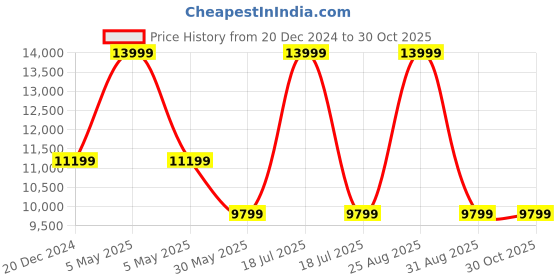 myntra.com UNDER ARMOUR UA M Storm Armour Down 2.0  Hooded Zip-Up Sports Jackets under armour Price History Graph from 20 Dec 2024 to 29 Oct 2025
