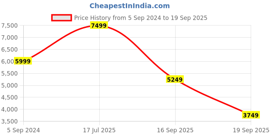 myntra.com UNDER ARMOUR UA M Storm Daytona Sporty Jacket under armour Price History Graph from 5 Sep 2024 to 19 Sep 2025