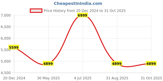 myntra.com UNDER ARMOUR UA M Storm Midlayer Zip-Up Sporty Jacket under armour Price History Graph from 20 Dec 2024 to 30 Oct 2025