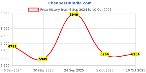 myntra.com UNDER ARMOUR UA M Unstoppable Men Fleece Joggers under armour Price History Graph from 6 Sep 2024 to 9 Oct 2025