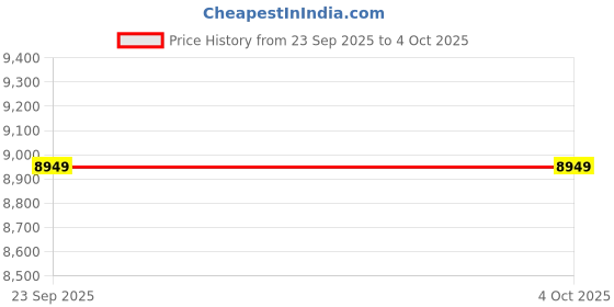 myntra.com UNDER ARMOUR UA M Unstoppable Men Relaxed-Fit Fleece Joggers under armour Price History Graph from 23 Sep 2025 to 4 Oct 2025