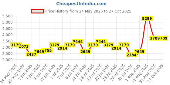 myntra.com UNDER ARMOUR UA Matchplay Stripe Polo T-Shirt under armour Price History Graph from 24 May 2025 to 26 Oct 2025