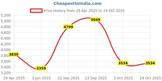myntra.com UNDER ARMOUR UA Men's Training Slim-Fit Shorts under armour Price History Graph from 29 Apr 2025 to 18 Oct 2025