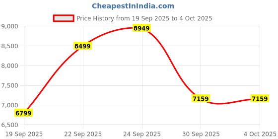 myntra.com UNDER ARMOUR UA Meridian Men Relaxed-Fit Crop Track Pants under armour Price History Graph from 19 Sep 2025 to 4 Oct 2025