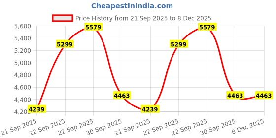 myntra.com UNDER ARMOUR UA Meridian Pocket Short Sleeve T-Shirt under armour Price History Graph from 21 Sep 2025 to 8 Dec 2025