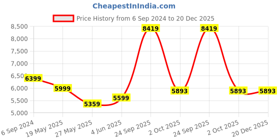 myntra.com UNDER ARMOUR UA Meridian Printed High-Rise Tights under armour Price History Graph from 6 Sep 2024 to 20 Dec 2025