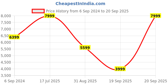 myntra.com UNDER ARMOUR UA Meridian Printed High-Rise Tights under armour Price History Graph from 6 Sep 2024 to 20 Sep 2025