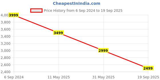 myntra.com UNDER ARMOUR UA Meridian Short Sleeves Slim-Fit T-Shirt under armour Price History Graph from 6 Sep 2024 to 19 Sep 2025