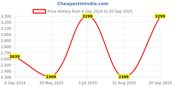 myntra.com UNDER ARMOUR UA Mid Crossback Printed Lightly Padded Sports Bra under armour Price History Graph from 6 Sep 2024 to 20 Sep 2025